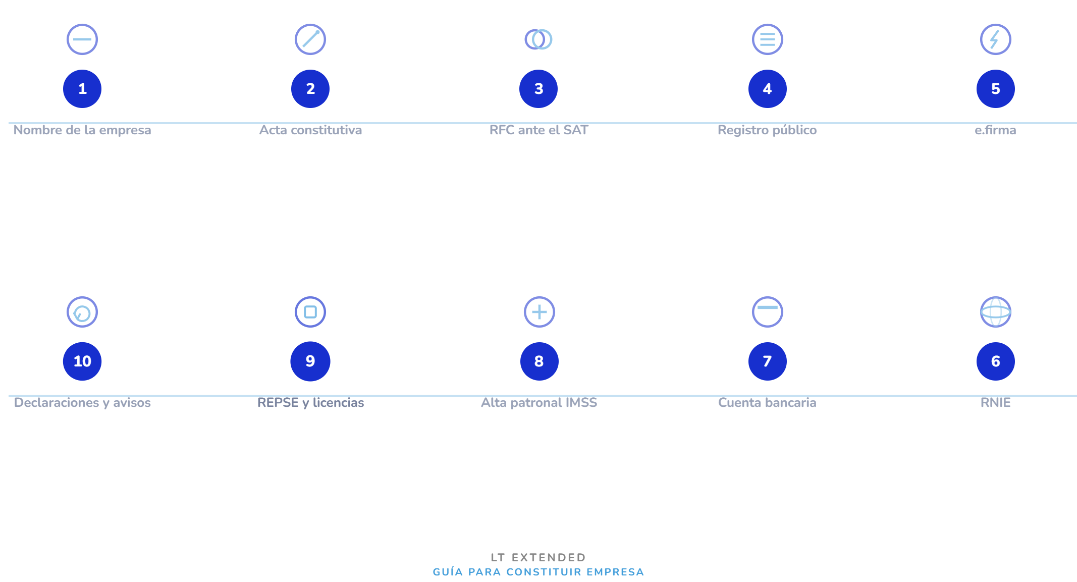 Infografía con los 10 pasos para constituir una empresa en México siendo extranjero